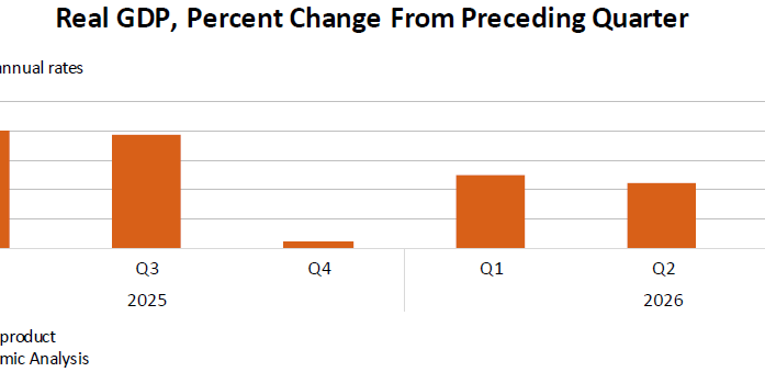 GDP Grew at 3.4% in Third Quarter