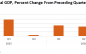 GDP Grew at 3.4% in Third Quarter