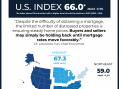 Pending Home Sales Decreased 7.3% in September