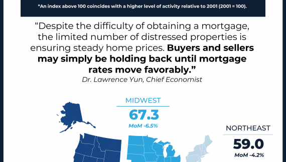 Pending Home Sales Decreased 7.3% in September