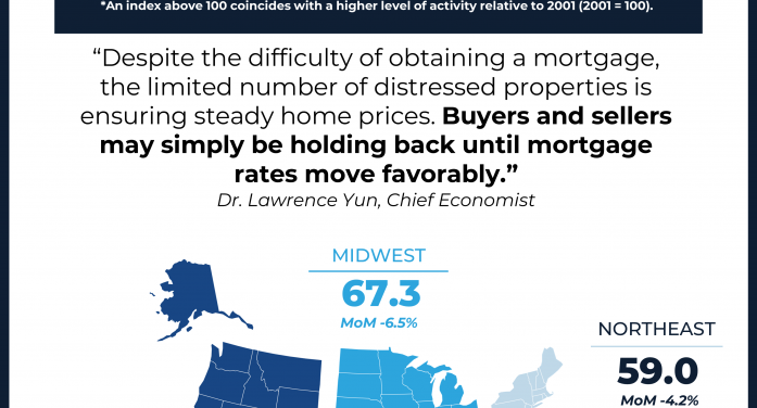 Pending Home Sales Decreased 7.3% in September