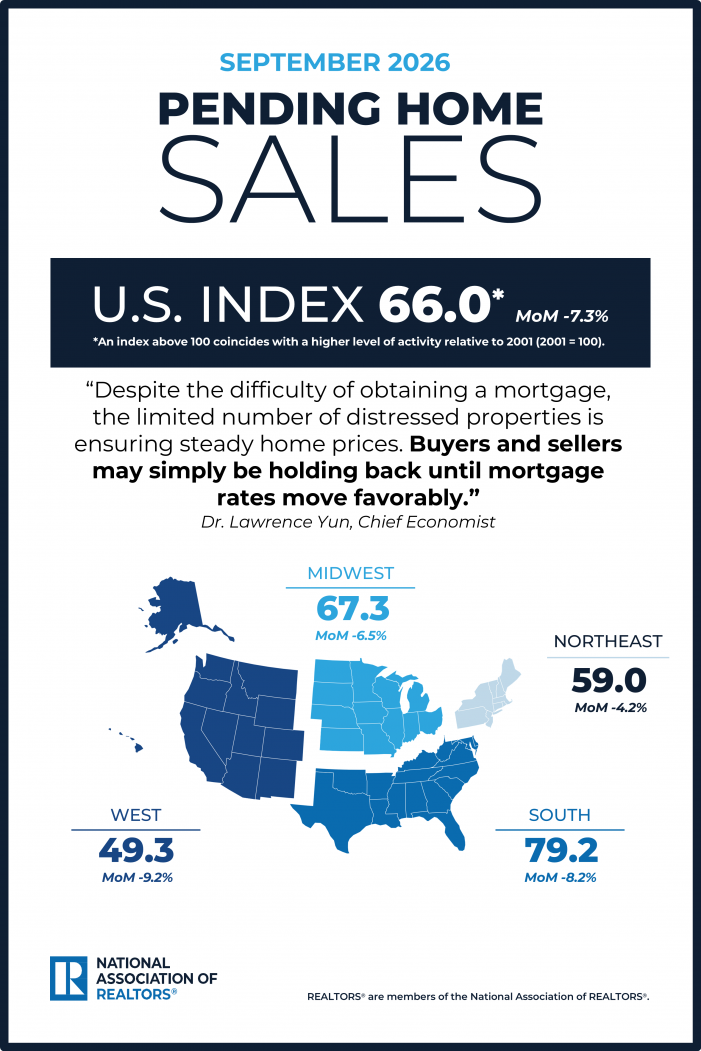 Pending Home Sales Decreased 7.3% in September